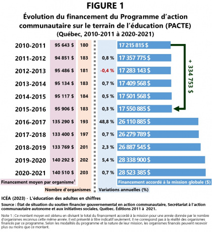 Fragilisation des organismes bénéficiaires du financement du Programme d’action communautaire sur le terrain de l’éducation (PACTE)