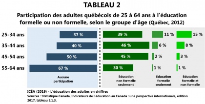Participation de la population âgée de 18 à 64 ans à l’éducation formelle et à la formation non formelle
