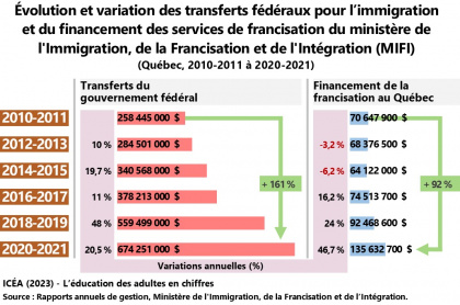 Évolution des transferts fédéraux pour la francisation et l'intégration des personnes immigrantes