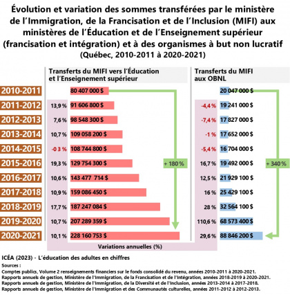 Évolution des transferts du MIFI pour la francisation et l’intégration des personnes immigrantes