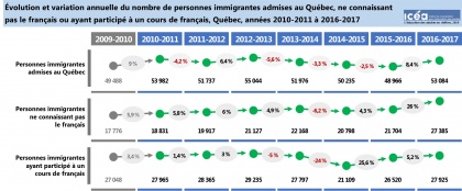 Participation des personnes immigrantes à des cours de français