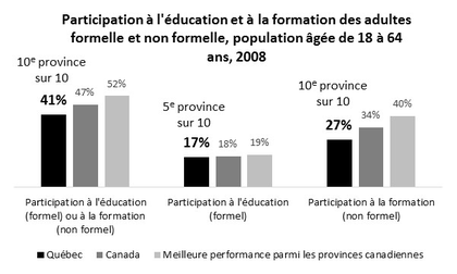 Participation de la population âgée de 18 à 64 ans à l’éducation formelle et à la formation non formelle