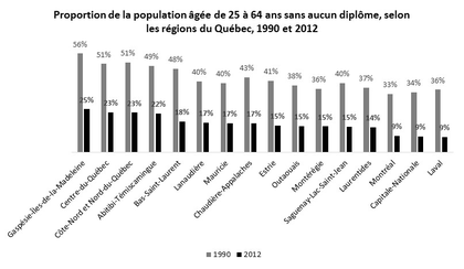 Proportion de la population âgée de 25 à 64 ans sans aucun diplôme, selon la région